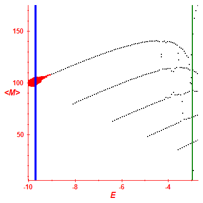Peres lattice <M>